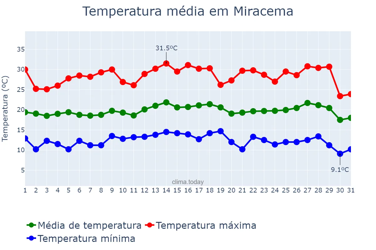 Temperatura em julho em Miracema, RJ, BR