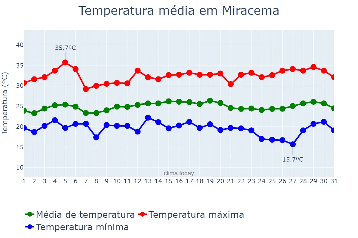 Temperatura em marco em Miracema, RJ, BR