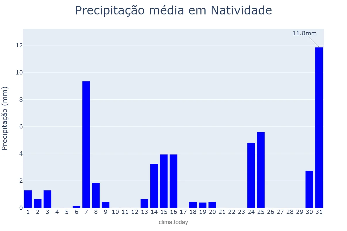 Precipitação em maio em Natividade, RJ, BR