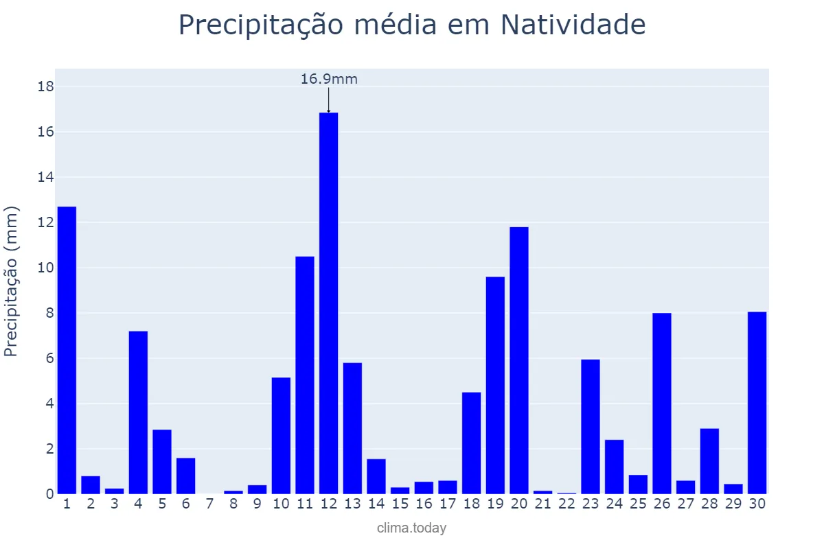 Precipitação em novembro em Natividade, RJ, BR