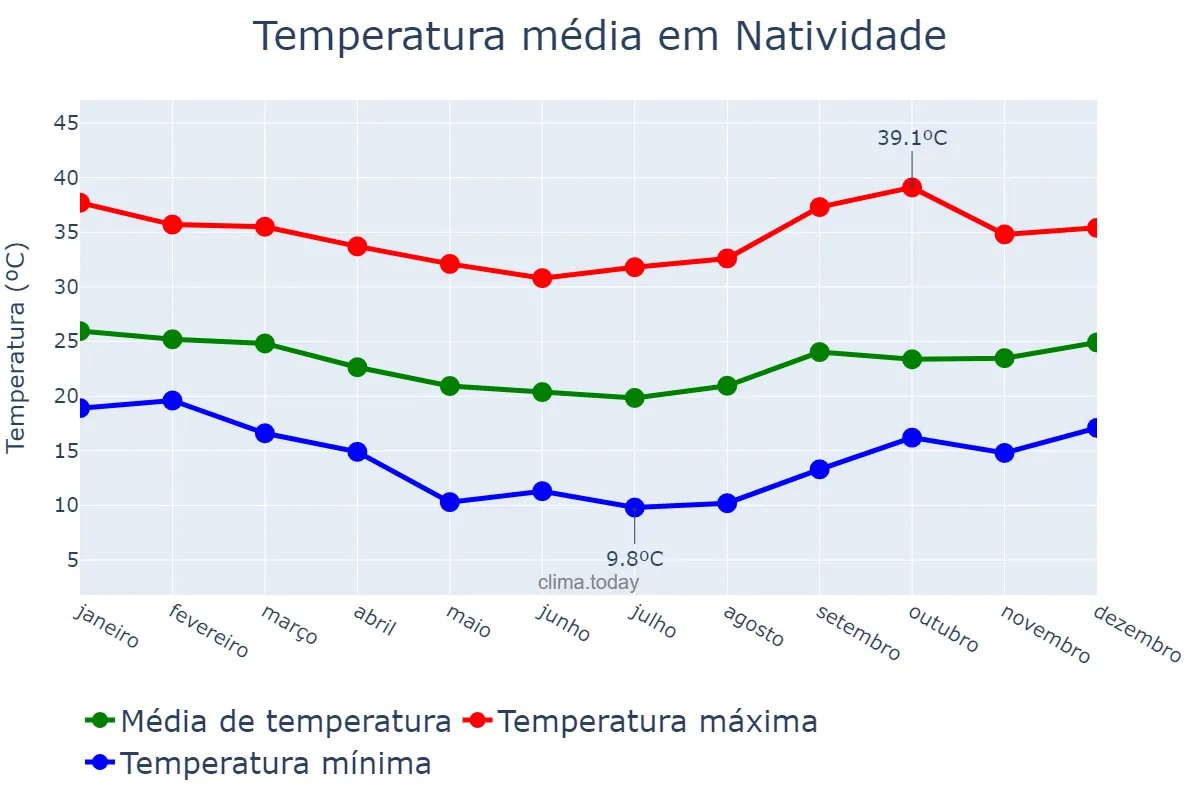 Temperatura anual em Natividade, RJ, BR
