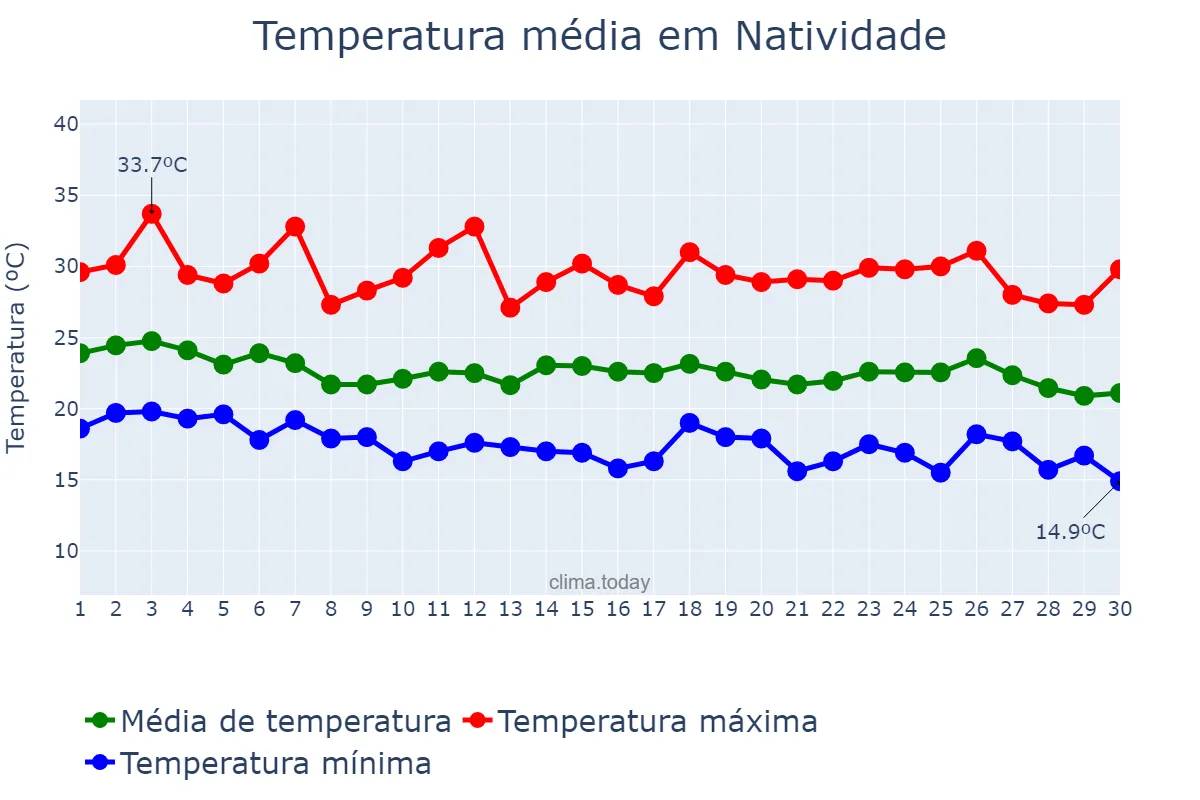 Temperatura em abril em Natividade, RJ, BR