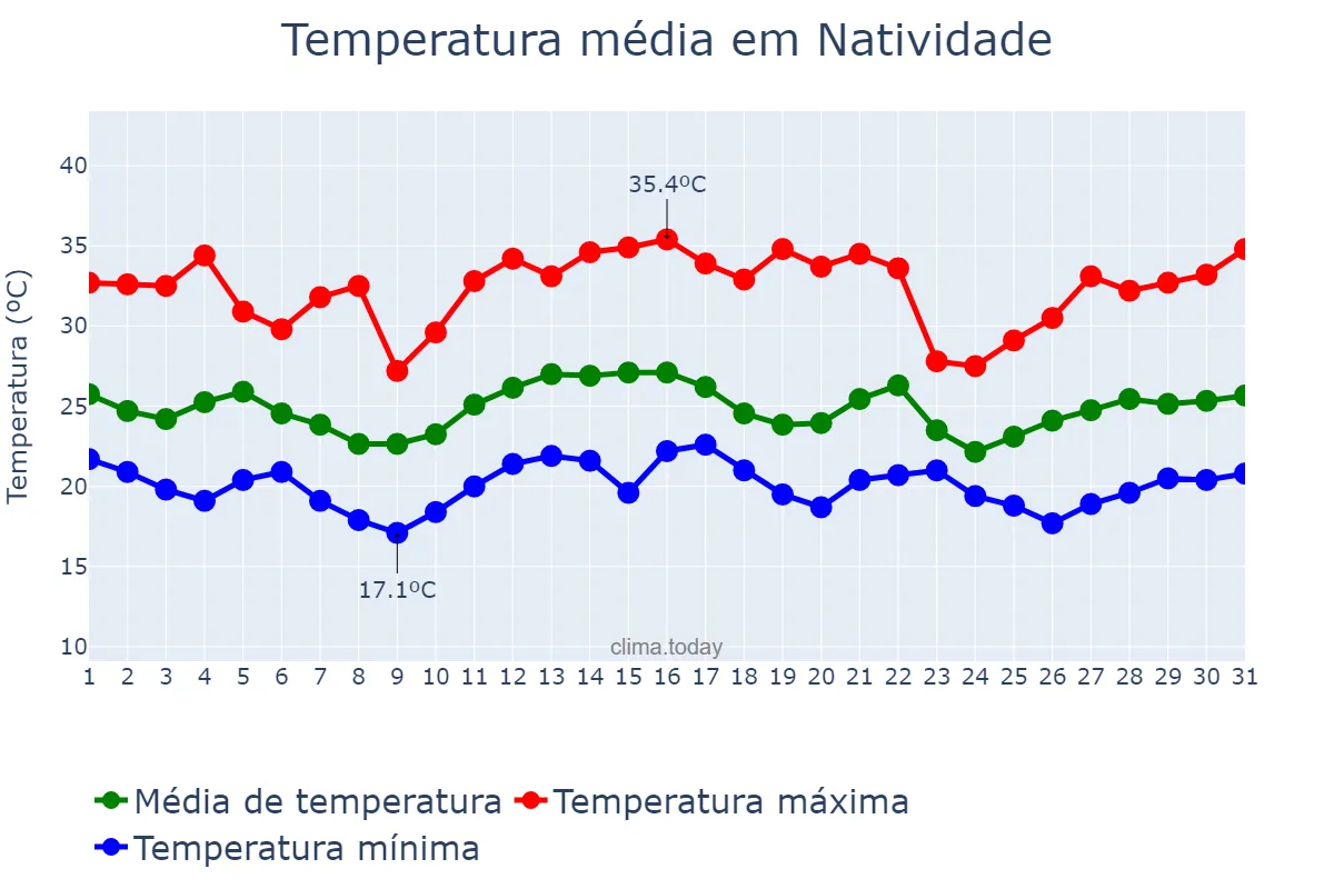Temperatura em dezembro em Natividade, RJ, BR