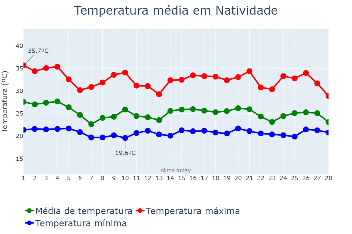 Temperatura em fevereiro em Natividade, RJ, BR