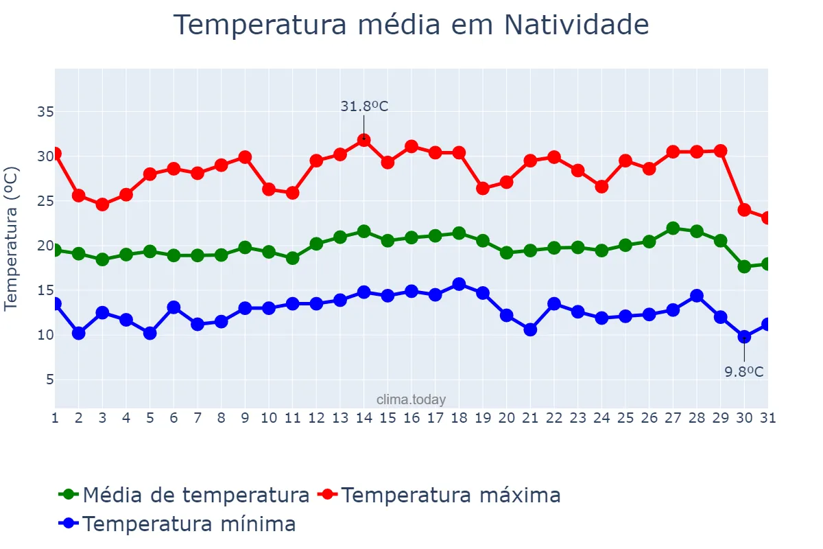 Temperatura em julho em Natividade, RJ, BR