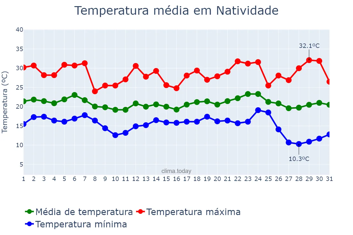 Temperatura em maio em Natividade, RJ, BR