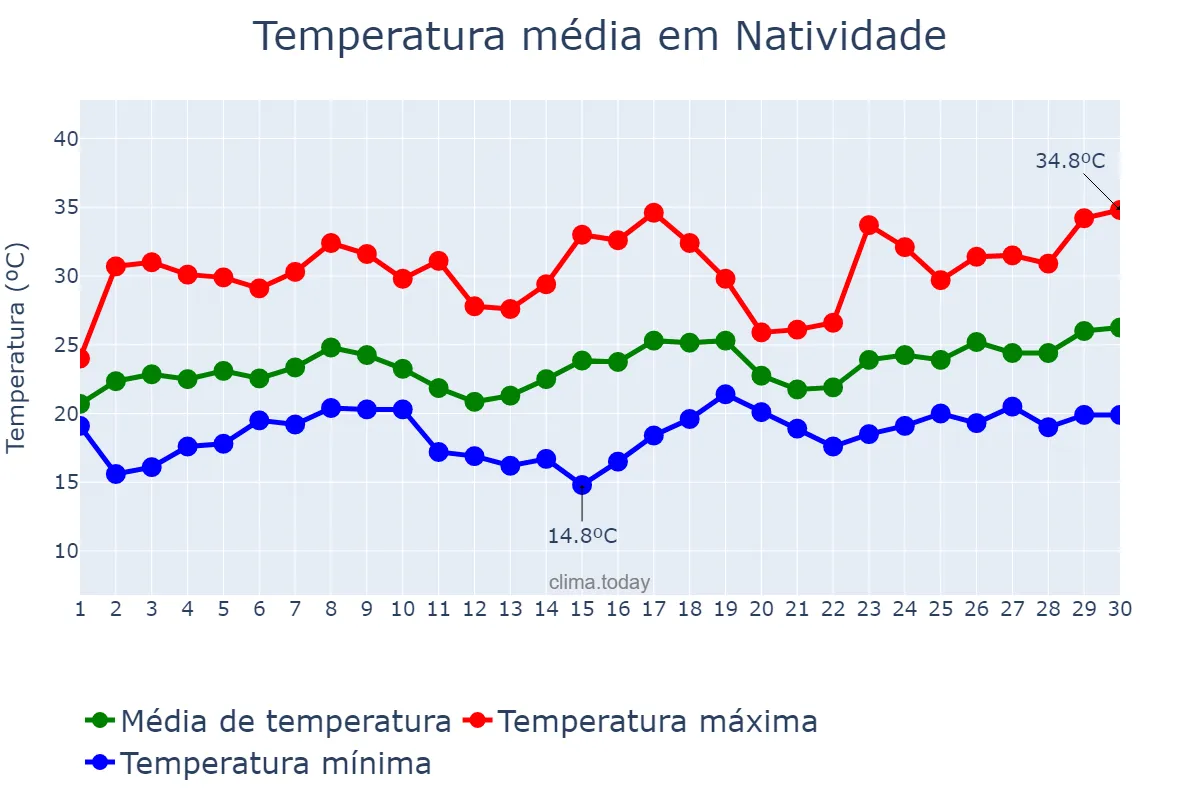 Temperatura em novembro em Natividade, RJ, BR