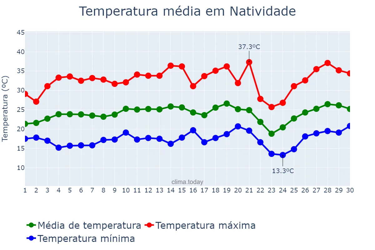 Temperatura em setembro em Natividade, RJ, BR