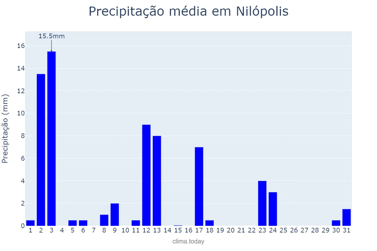 Precipitação em janeiro em Nilópolis, RJ, BR