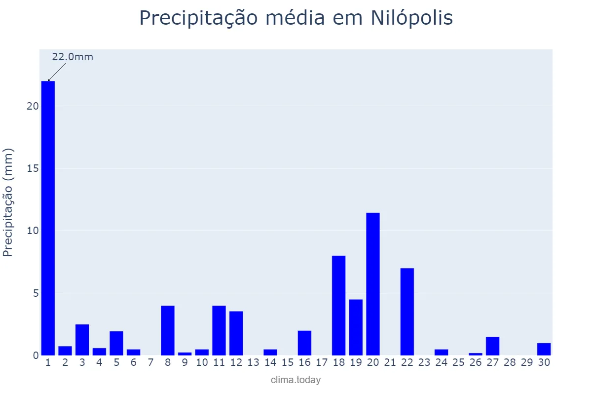 Precipitação em novembro em Nilópolis, RJ, BR