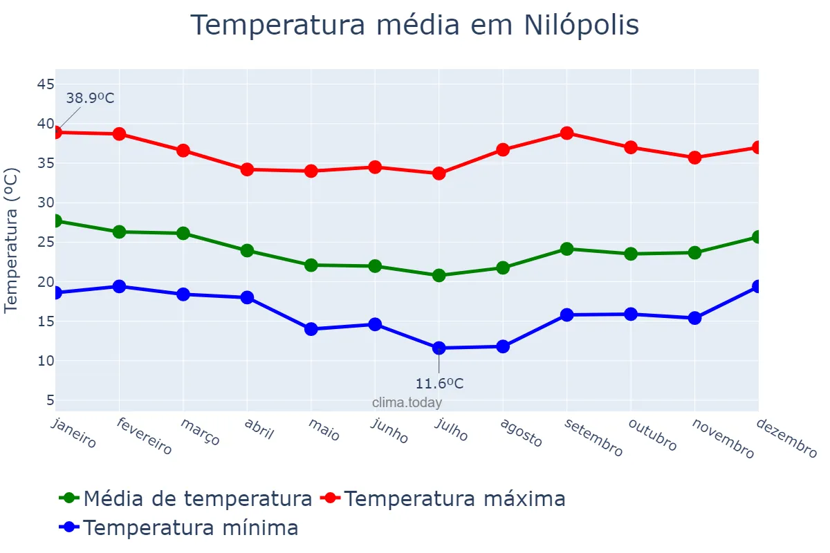 Temperatura anual em Nilópolis, RJ, BR