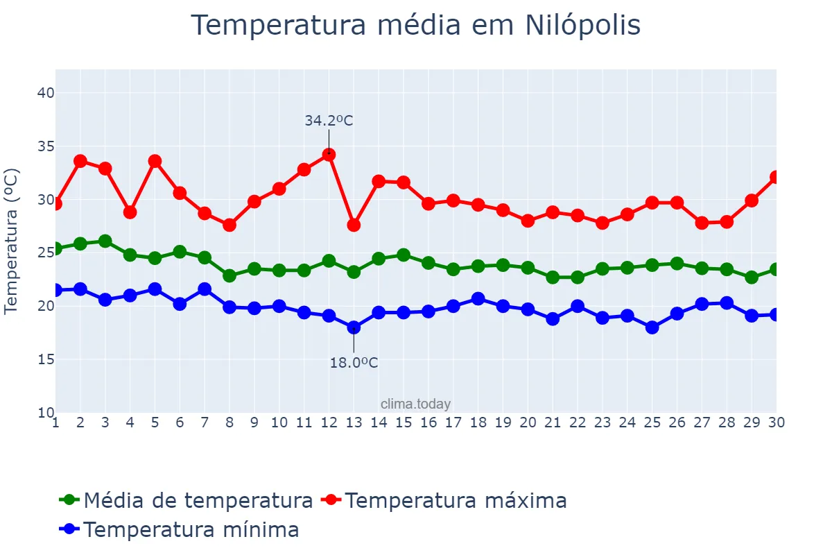 Temperatura em abril em Nilópolis, RJ, BR