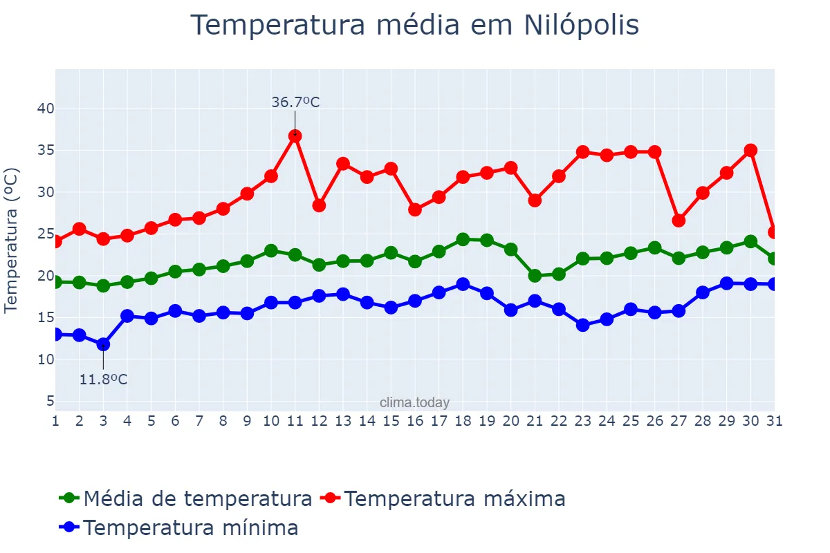 Temperatura em agosto em Nilópolis, RJ, BR