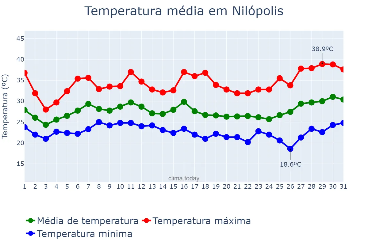 Temperatura em janeiro em Nilópolis, RJ, BR
