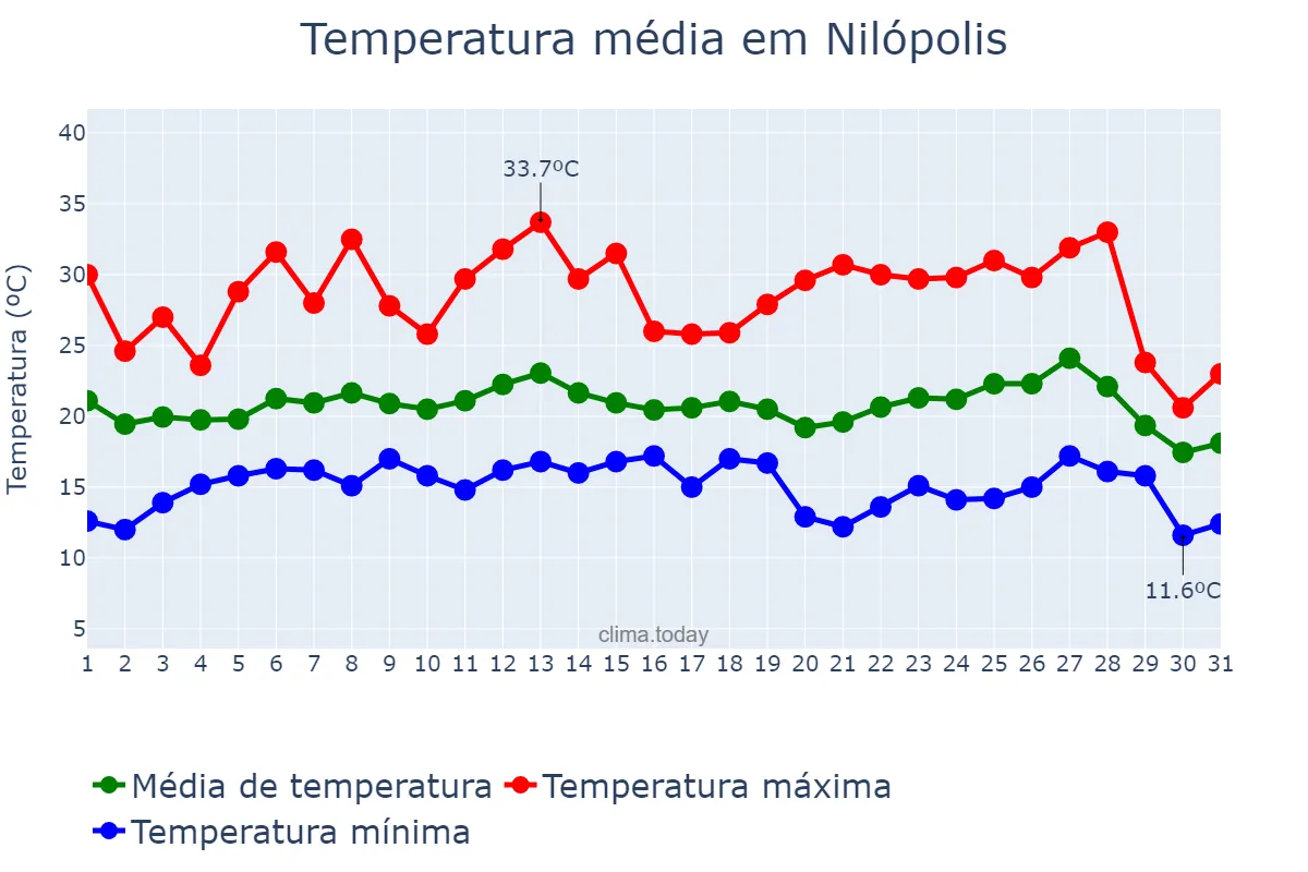 Temperatura em julho em Nilópolis, RJ, BR