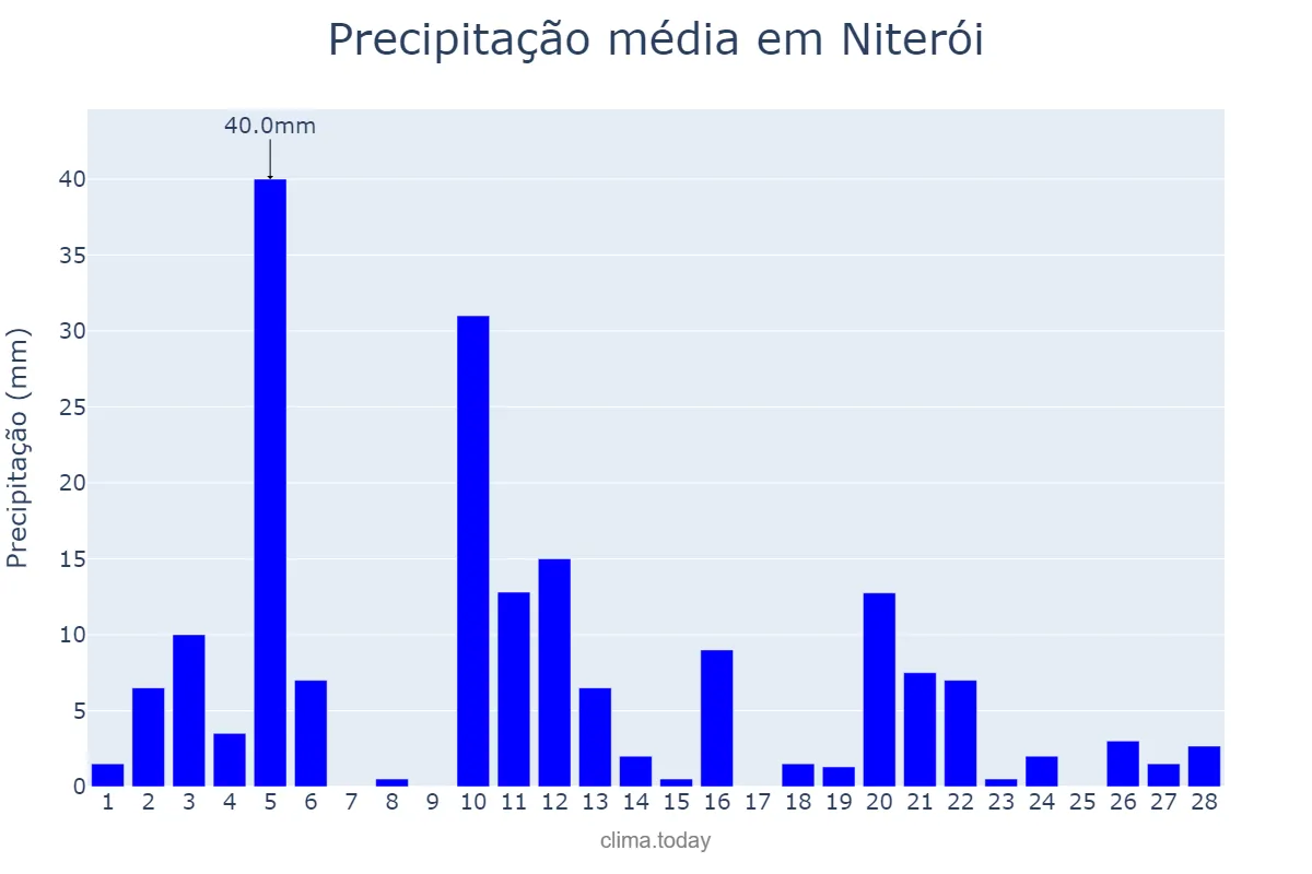 Precipitação em fevereiro em Niterói, RJ, BR