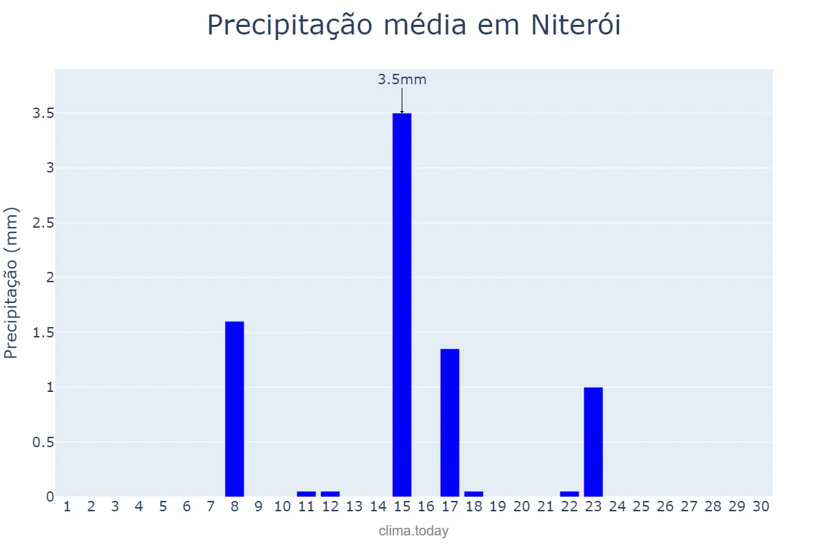 Precipitação em junho em Niterói, RJ, BR