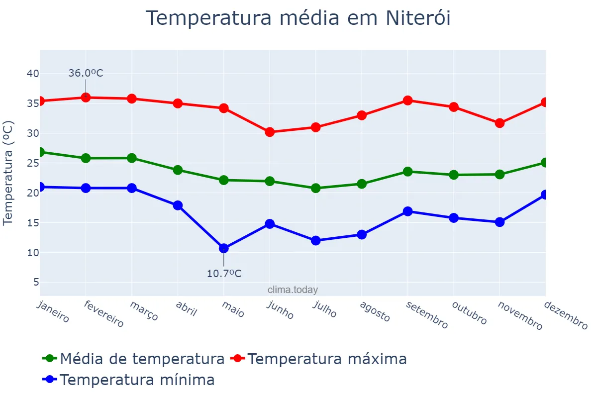 Temperatura anual em Niterói, RJ, BR