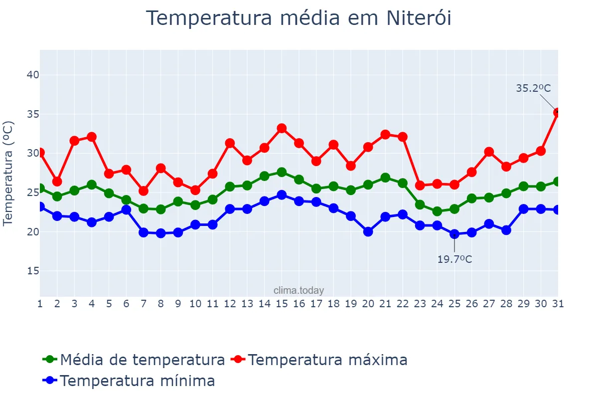 Temperatura em dezembro em Niterói, RJ, BR