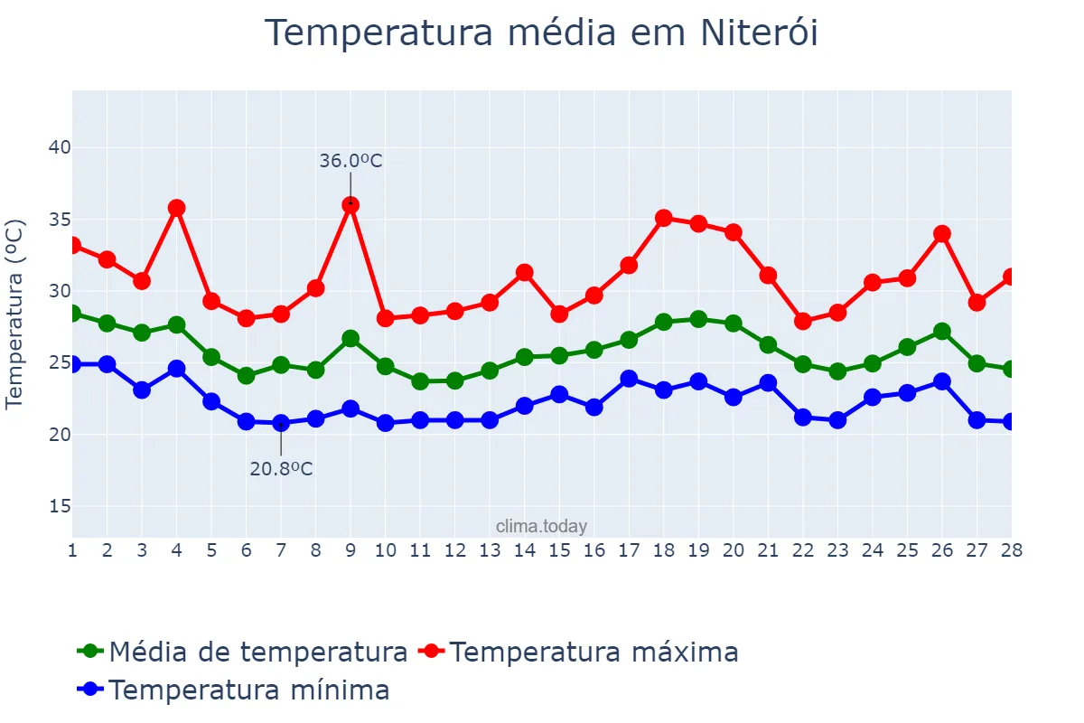 Temperatura em fevereiro em Niterói, RJ, BR