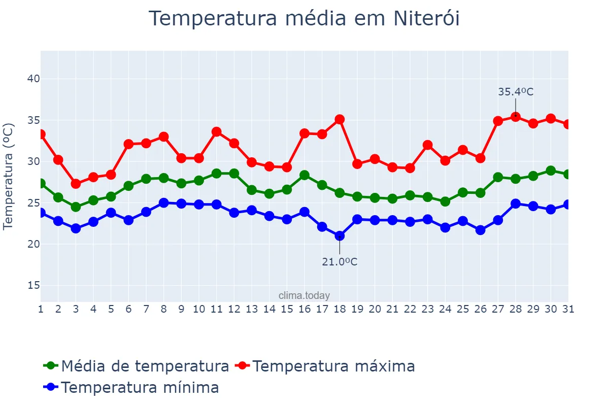 Temperatura em janeiro em Niterói, RJ, BR