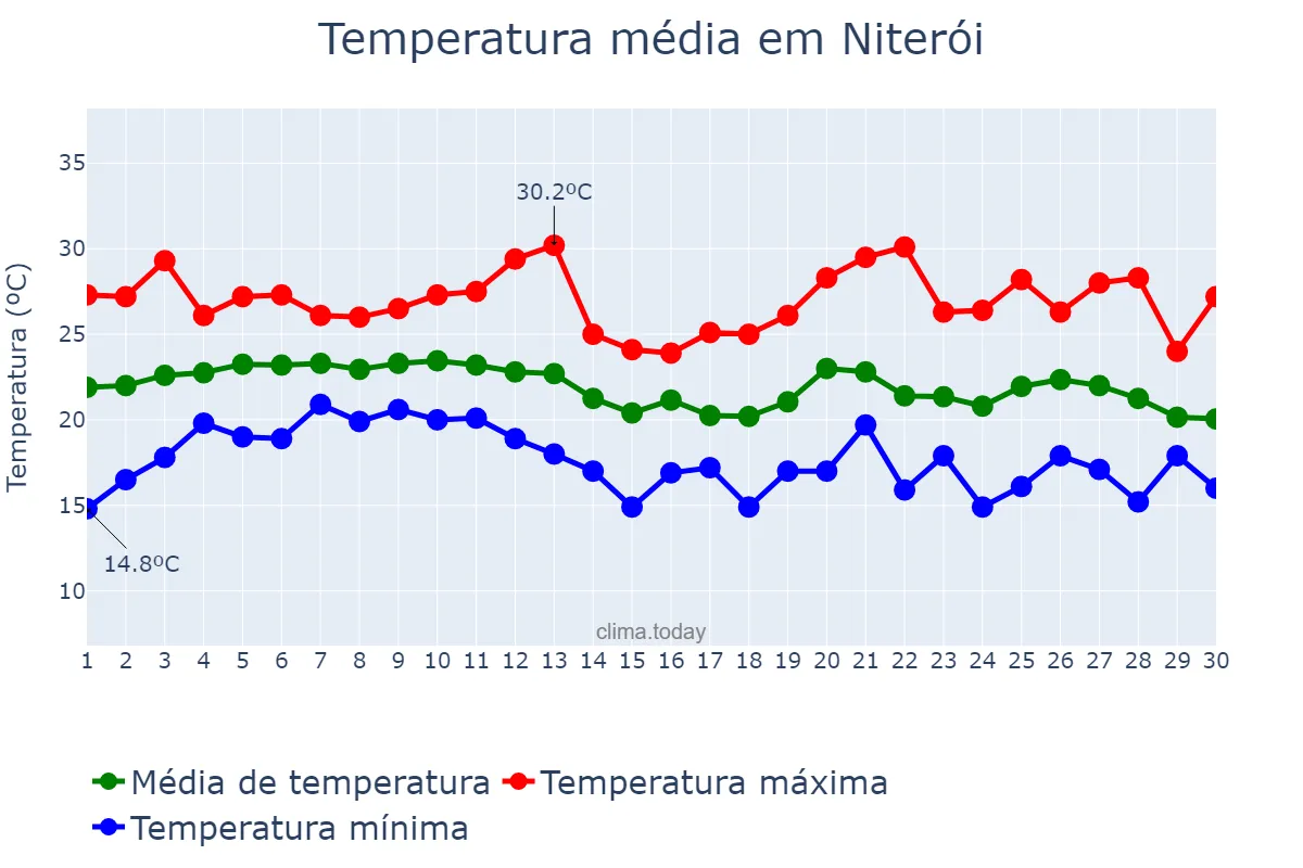 Temperatura em junho em Niterói, RJ, BR