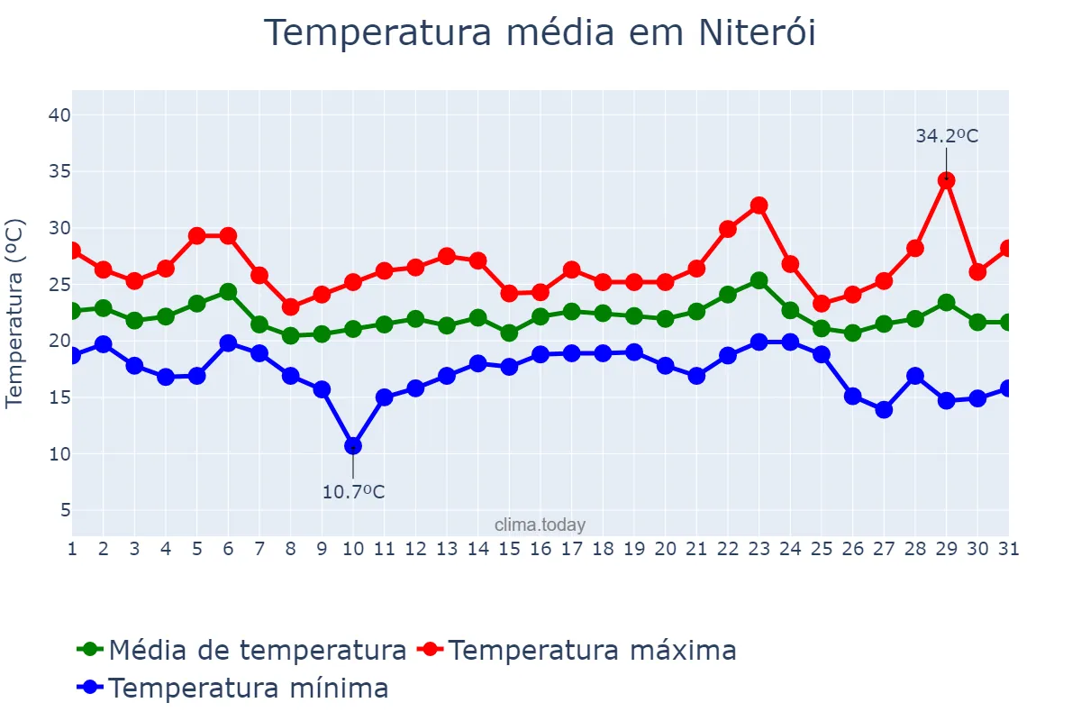 Temperatura em maio em Niterói, RJ, BR