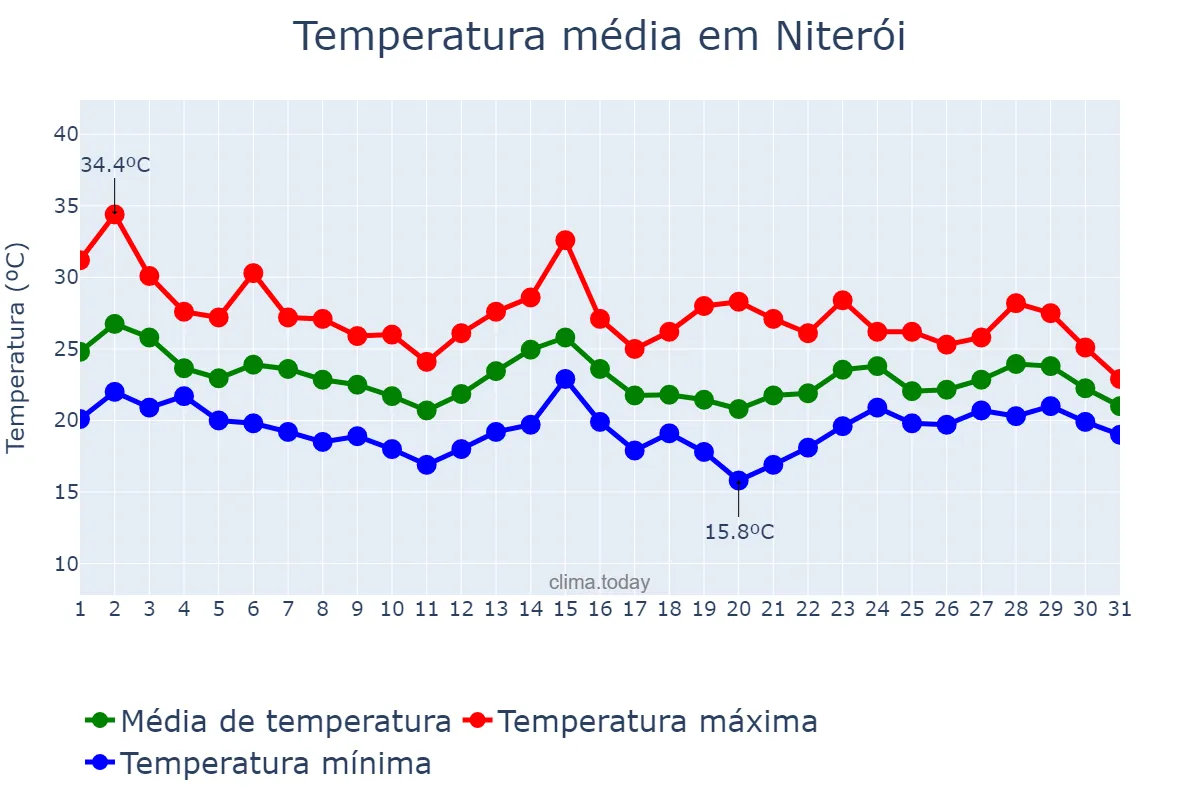 Temperatura em outubro em Niterói, RJ, BR