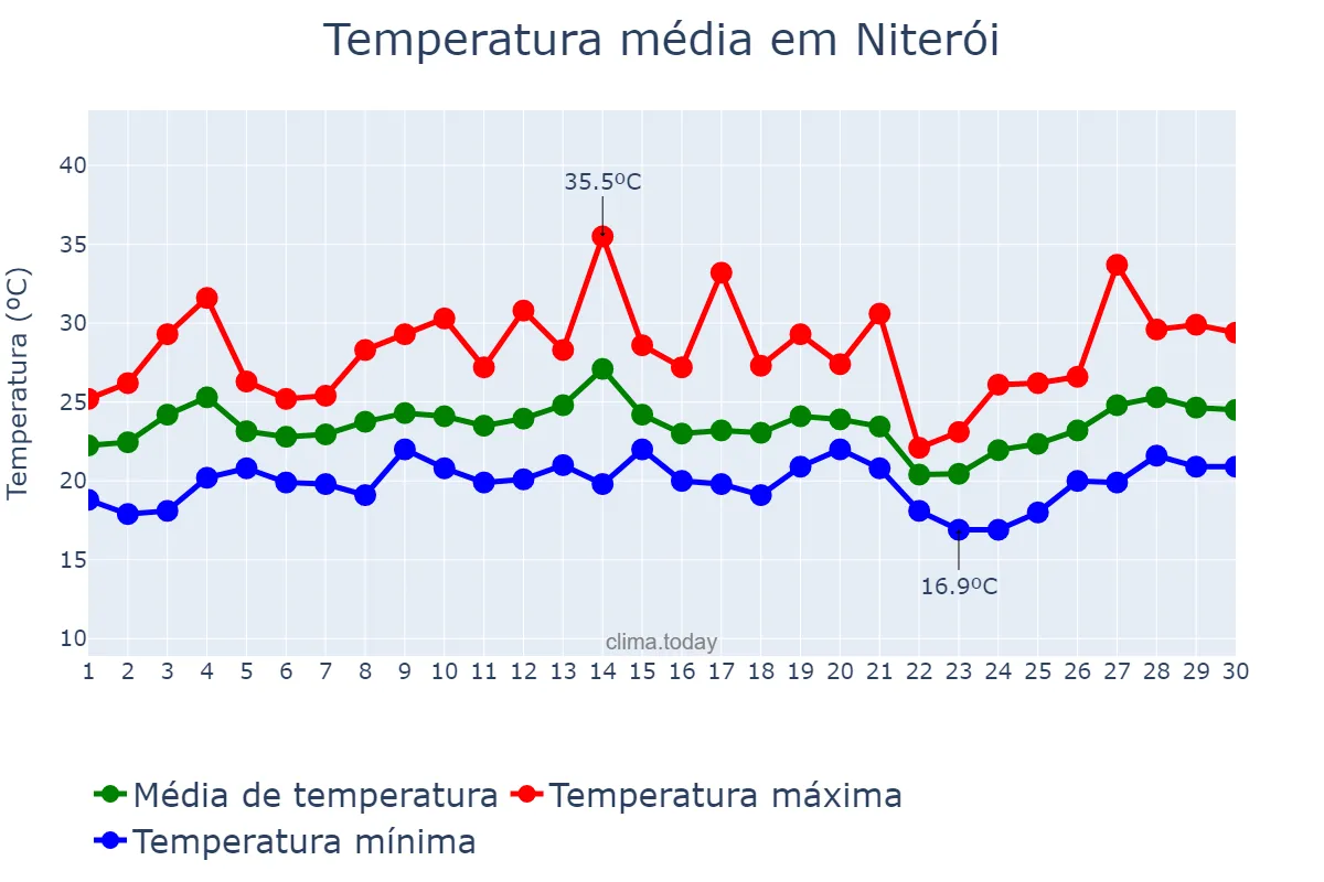 Temperatura em setembro em Niterói, RJ, BR