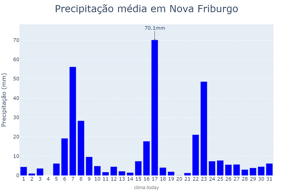 Precipitação em dezembro em Nova Friburgo, RJ, BR