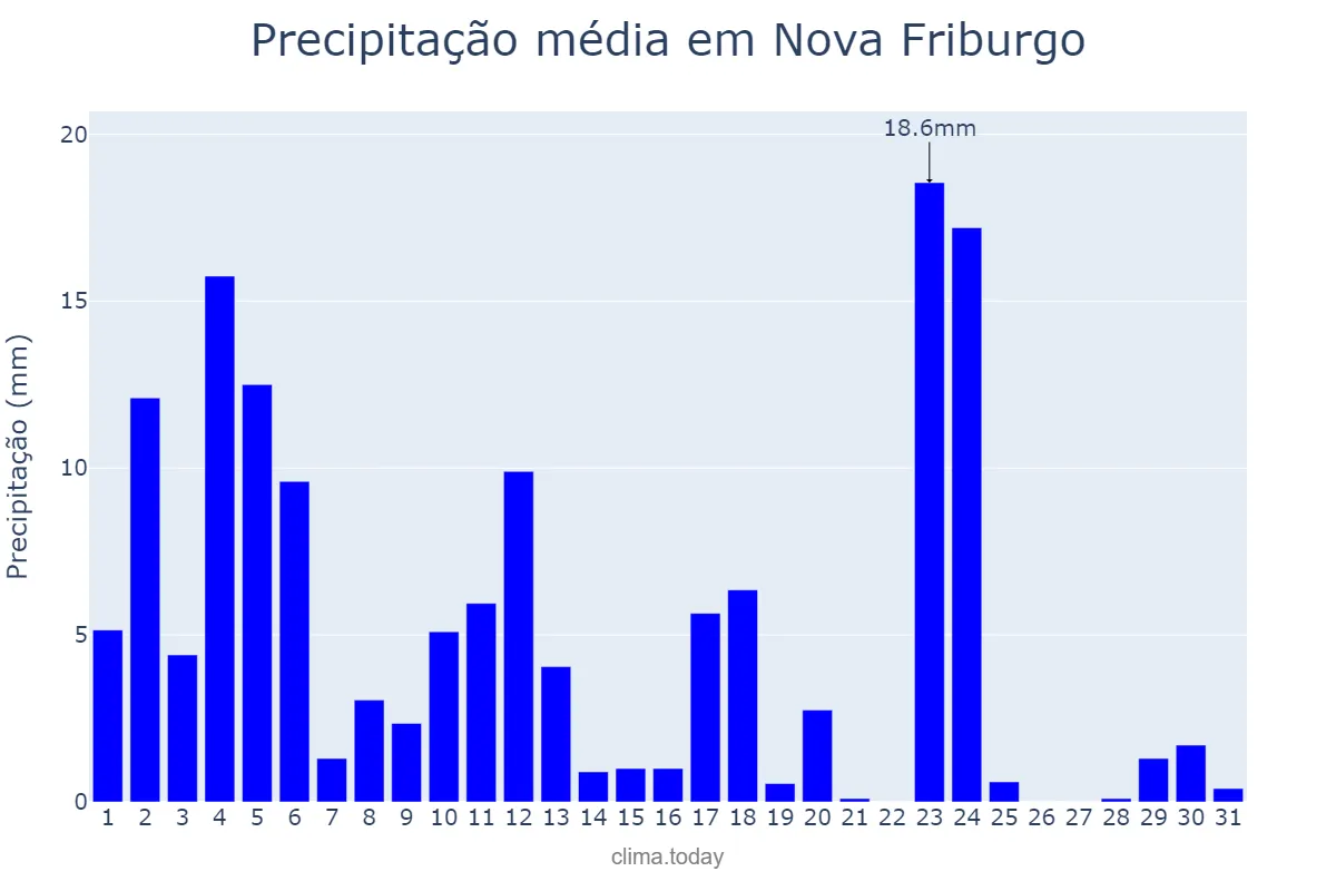 Precipitação em janeiro em Nova Friburgo, RJ, BR