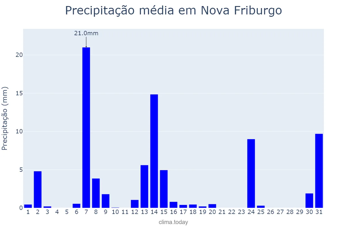 Precipitação em maio em Nova Friburgo, RJ, BR