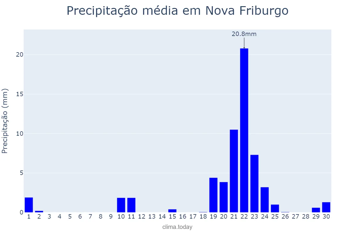 Precipitação em setembro em Nova Friburgo, RJ, BR