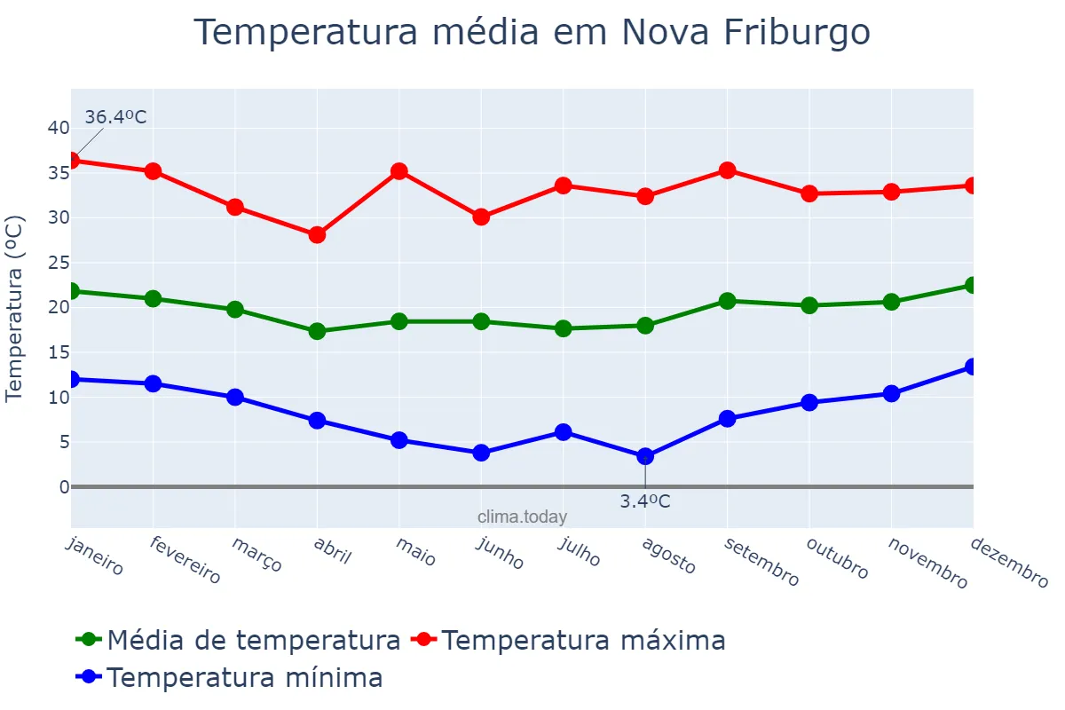 Temperatura anual em Nova Friburgo, RJ, BR