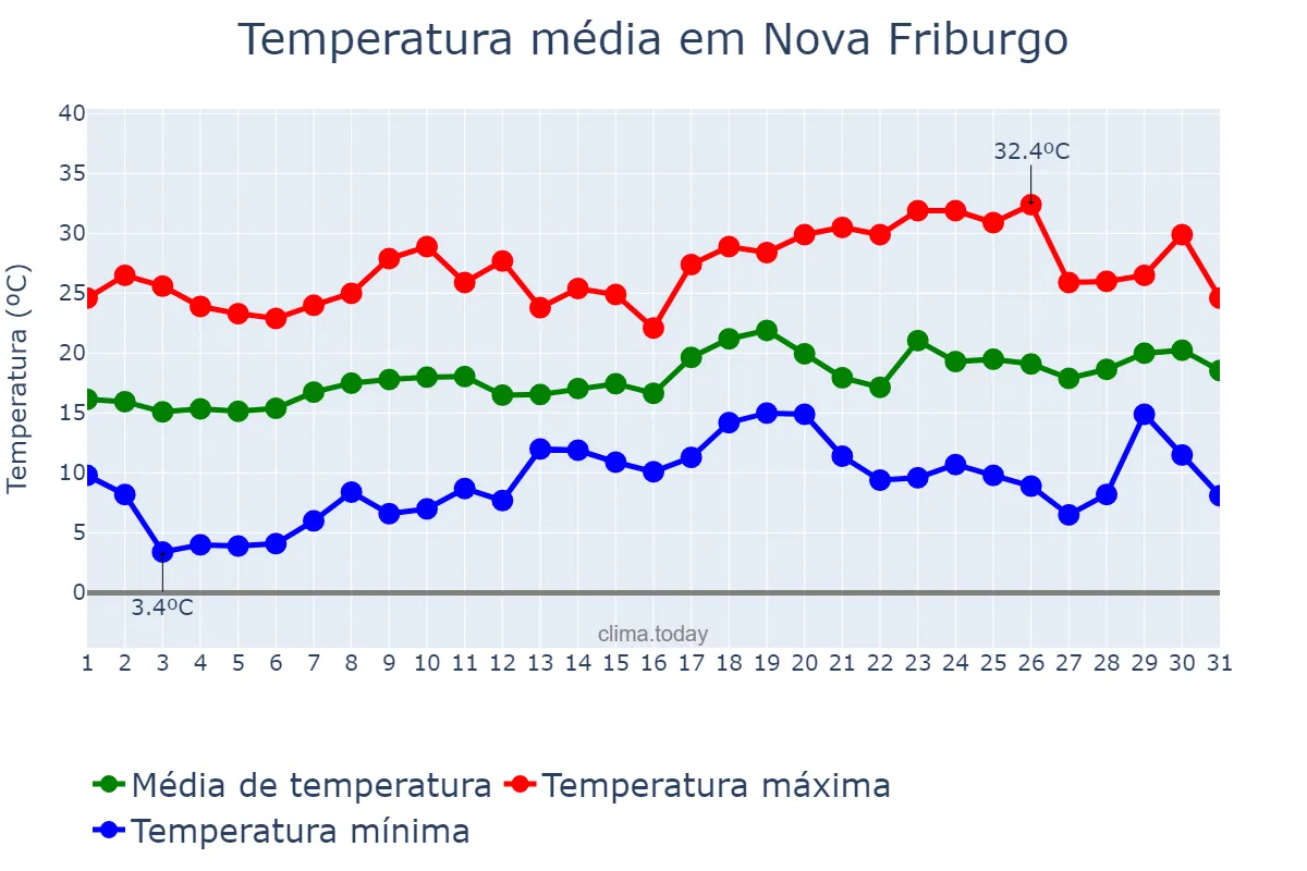 Temperatura em agosto em Nova Friburgo, RJ, BR