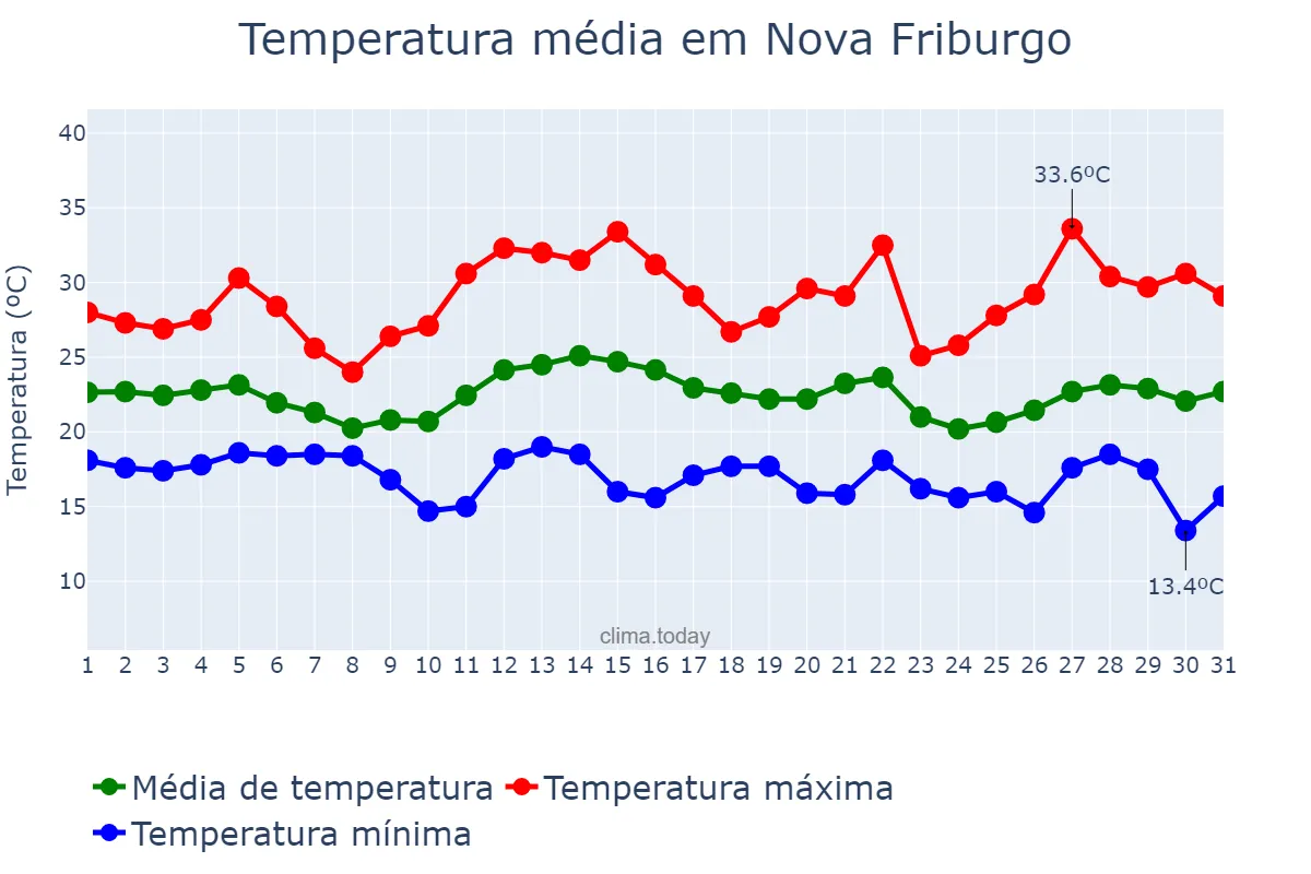 Temperatura em dezembro em Nova Friburgo, RJ, BR