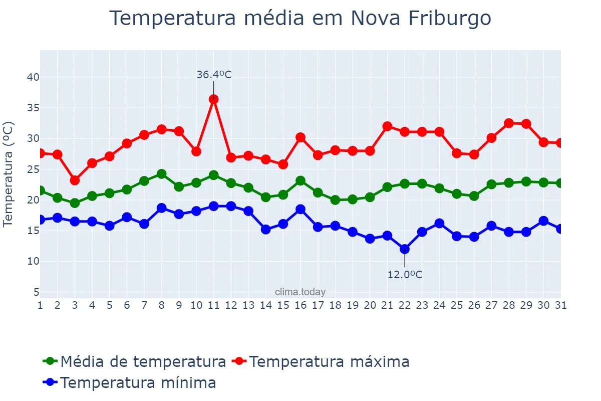 Temperatura em janeiro em Nova Friburgo, RJ, BR