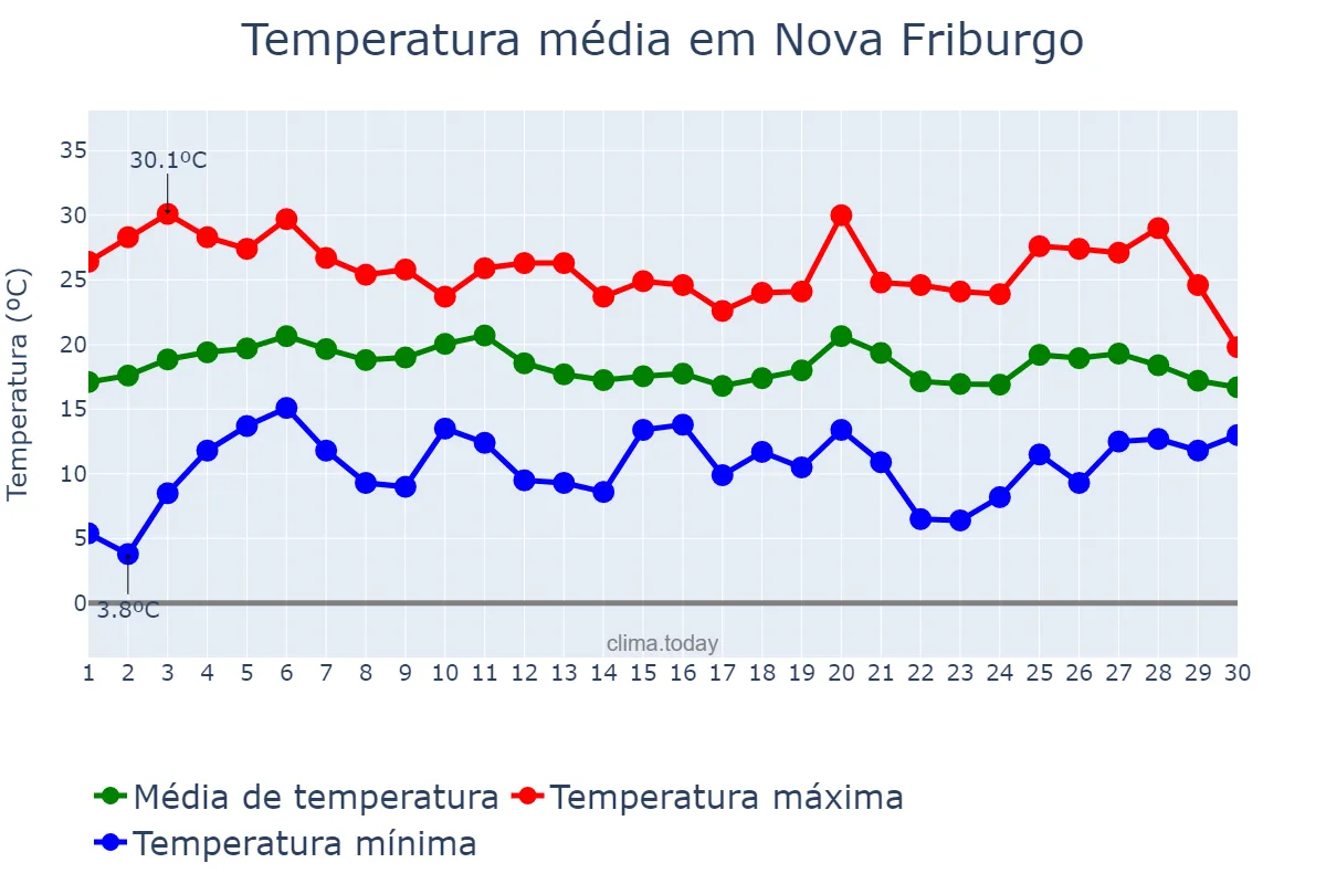 Temperatura em junho em Nova Friburgo, RJ, BR