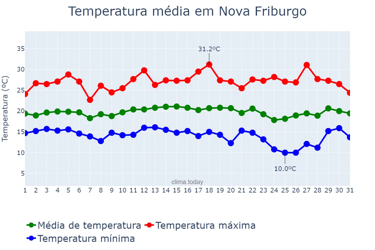 Temperatura em marco em Nova Friburgo, RJ, BR