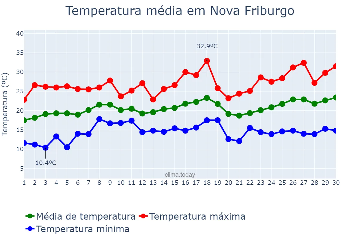 Temperatura em novembro em Nova Friburgo, RJ, BR