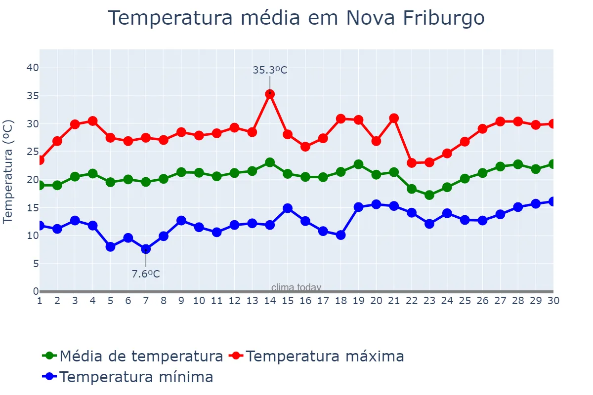 Temperatura em setembro em Nova Friburgo, RJ, BR