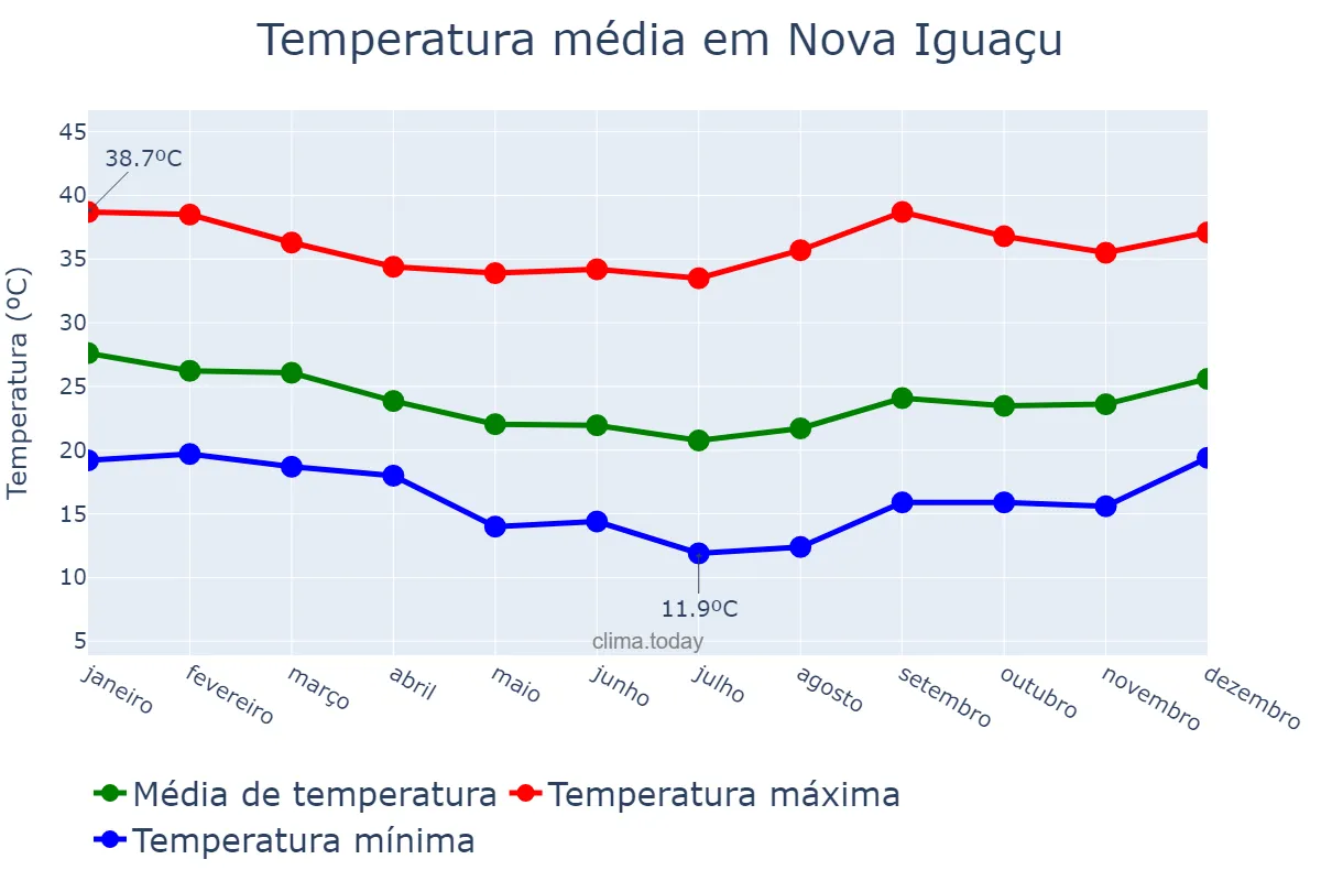Temperatura anual em Nova Iguaçu, RJ, BR
