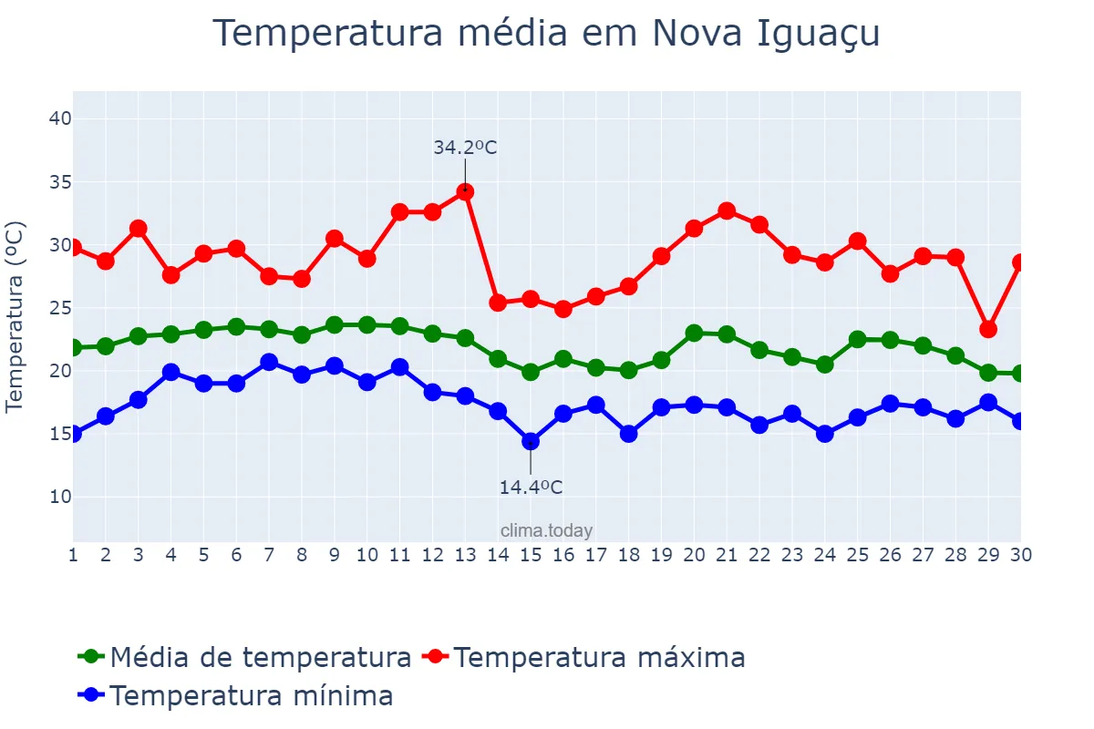 Temperatura em junho em Nova Iguaçu, RJ, BR