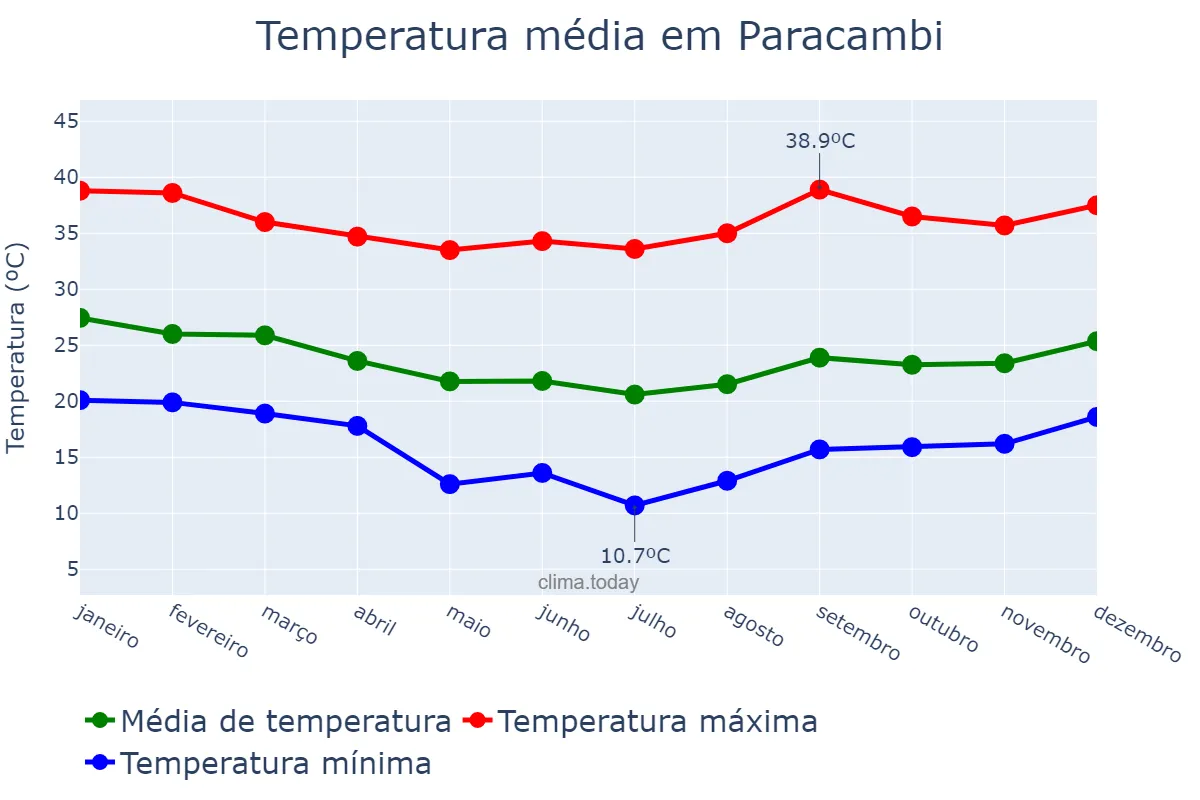 Temperatura anual em Paracambi, RJ, BR
