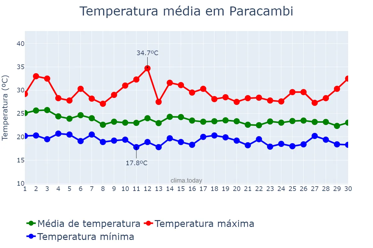 Temperatura em abril em Paracambi, RJ, BR