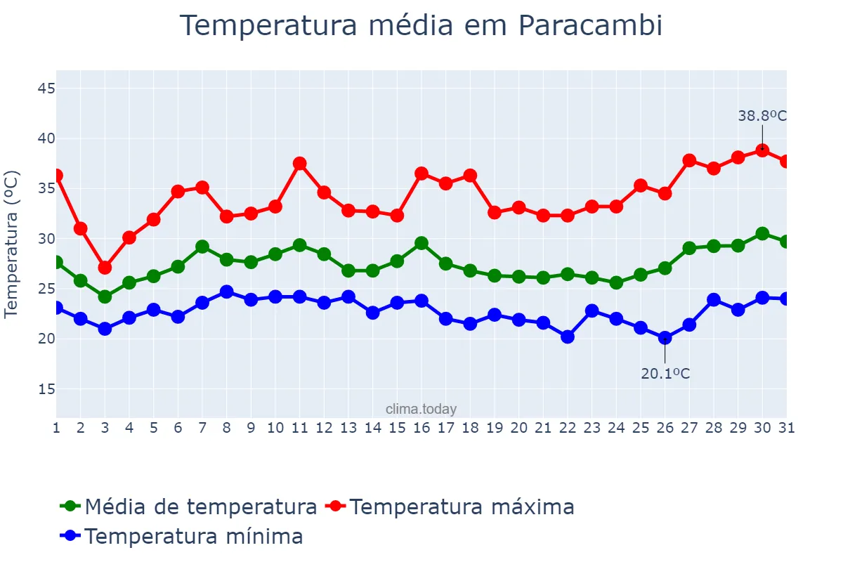 Temperatura em janeiro em Paracambi, RJ, BR
