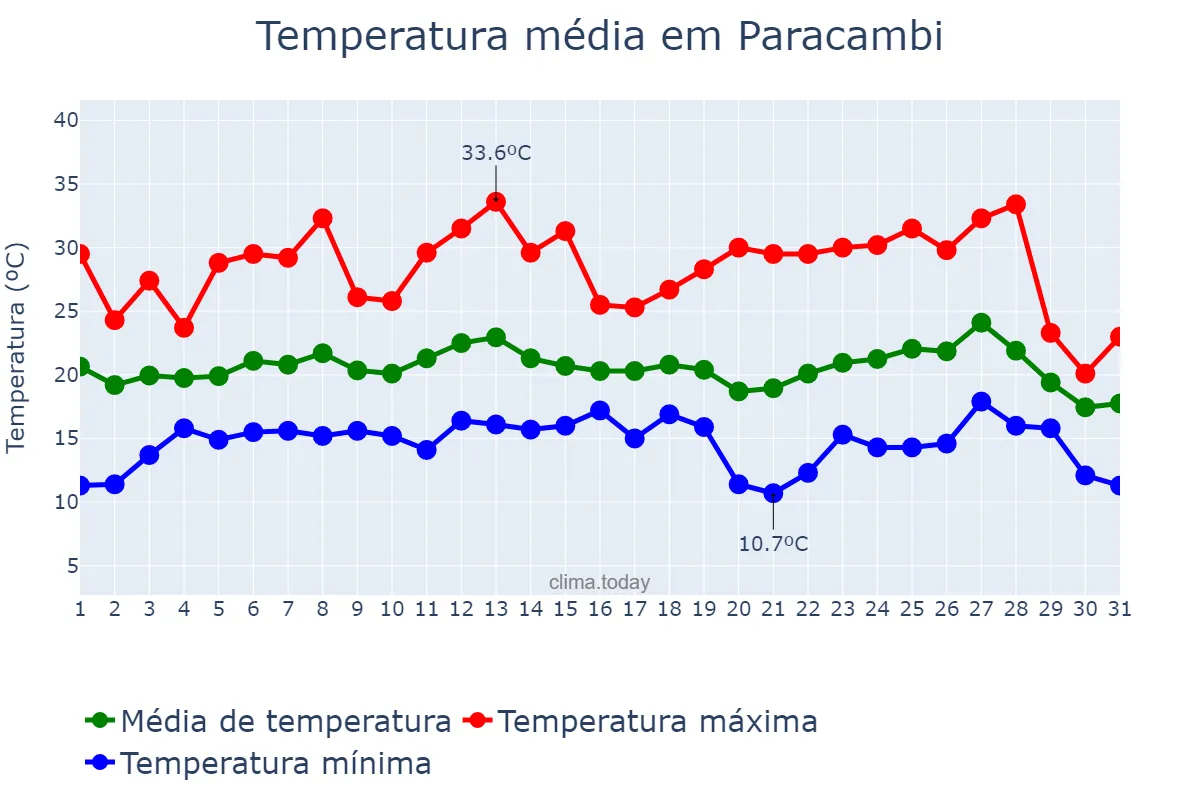 Temperatura em julho em Paracambi, RJ, BR