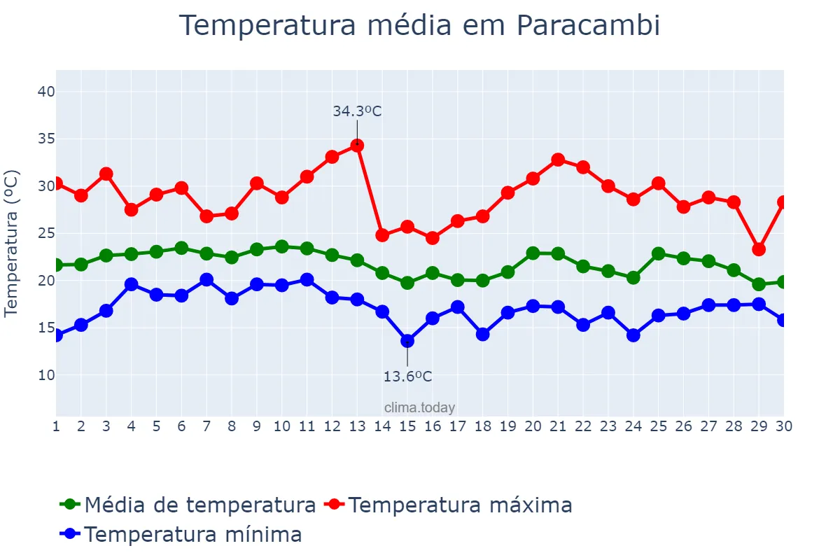 Temperatura em junho em Paracambi, RJ, BR