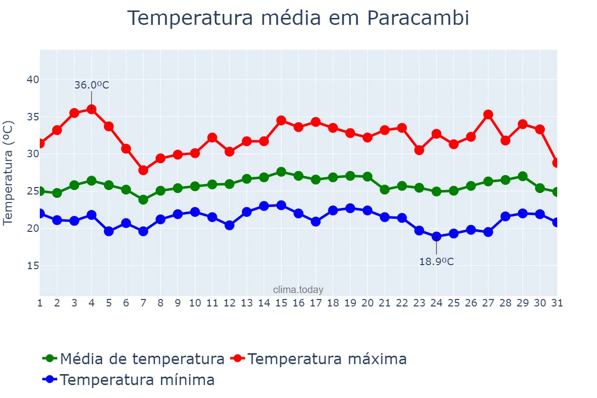 Temperatura em marco em Paracambi, RJ, BR