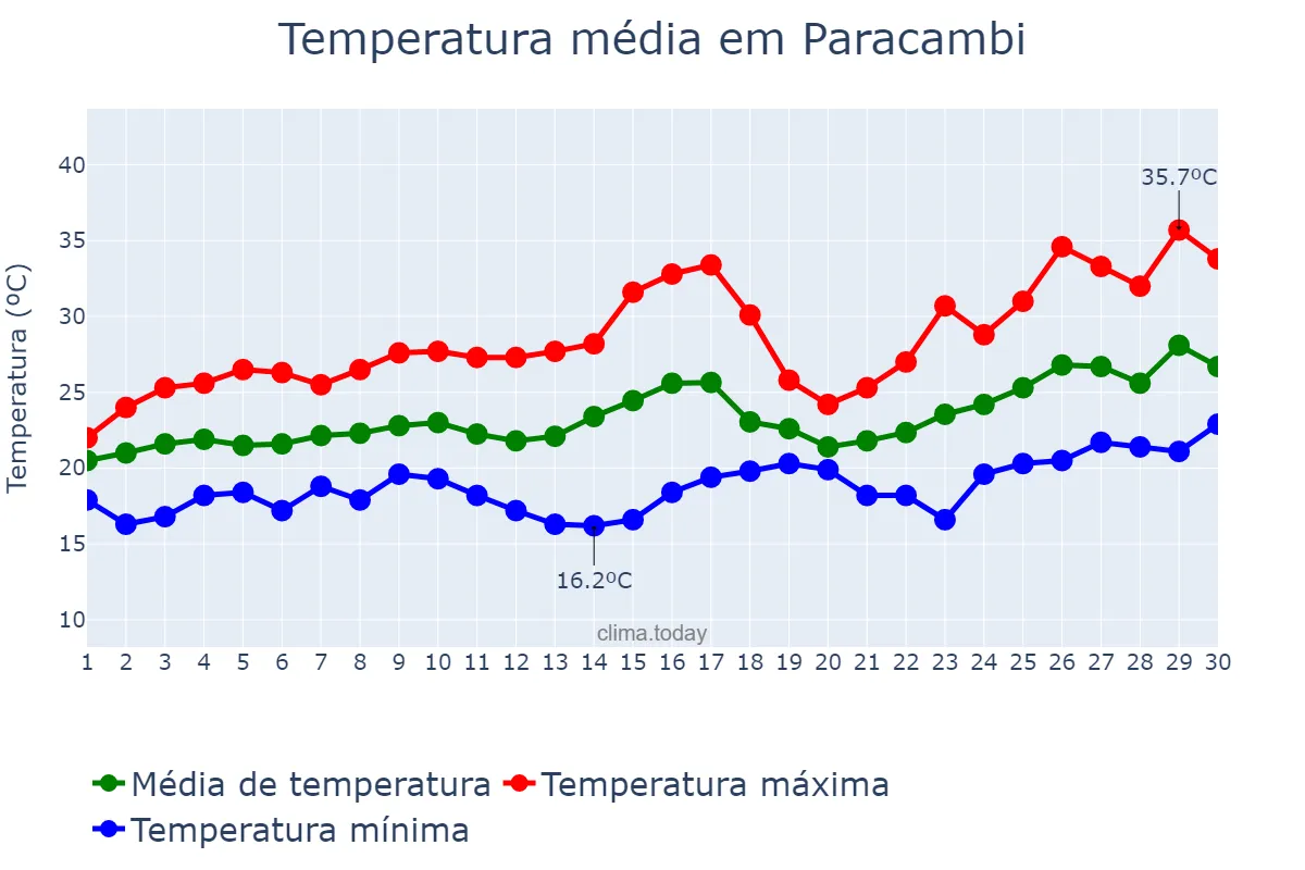 Temperatura em novembro em Paracambi, RJ, BR